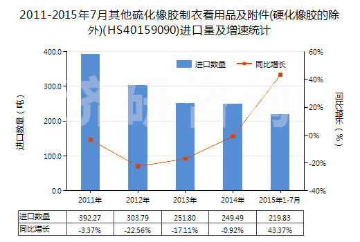 2011-2015年7月其他硫化橡膠制衣著用品及附件(硬化橡膠的除外)(HS40159090)進(jìn)口量及增速統(tǒng)計(jì)